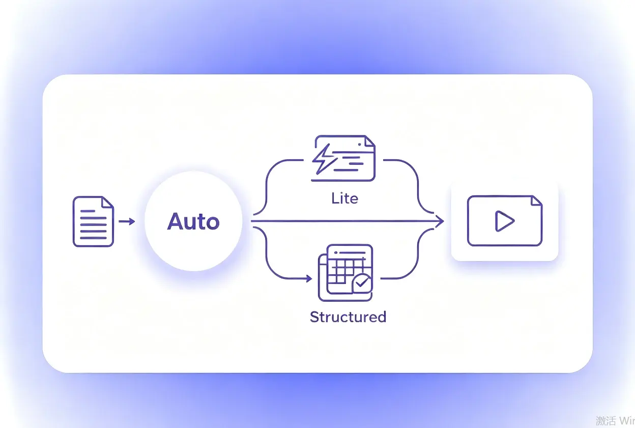 PDF to video auto processing mode selecting lite or structured workflow